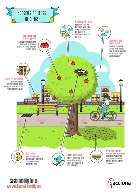 some of the advantages of planting trees in cities are that they